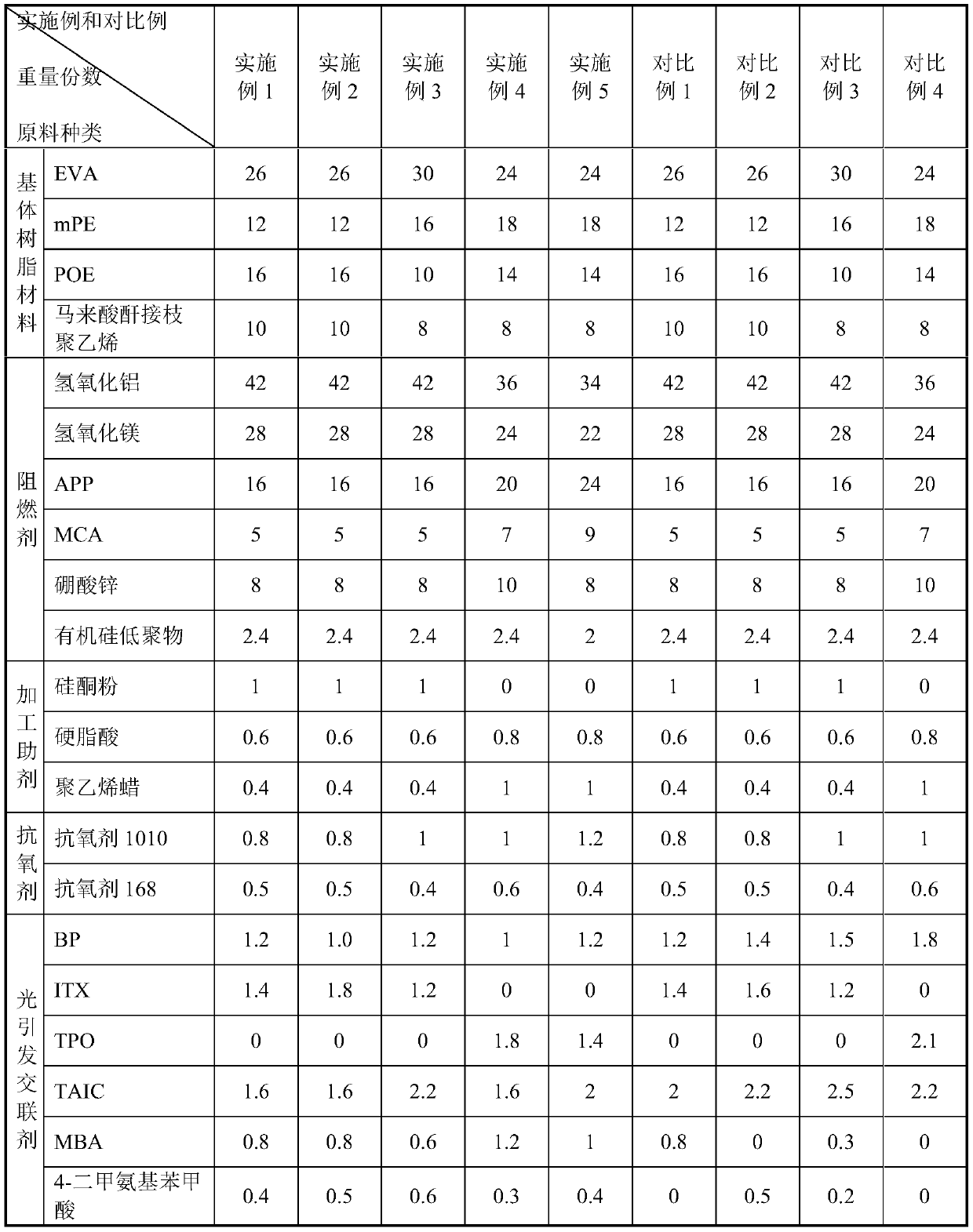 Ultraviolet cross-linked low-smoke, halogen-free and flame-retardant polyolefin material and preparation method thereof