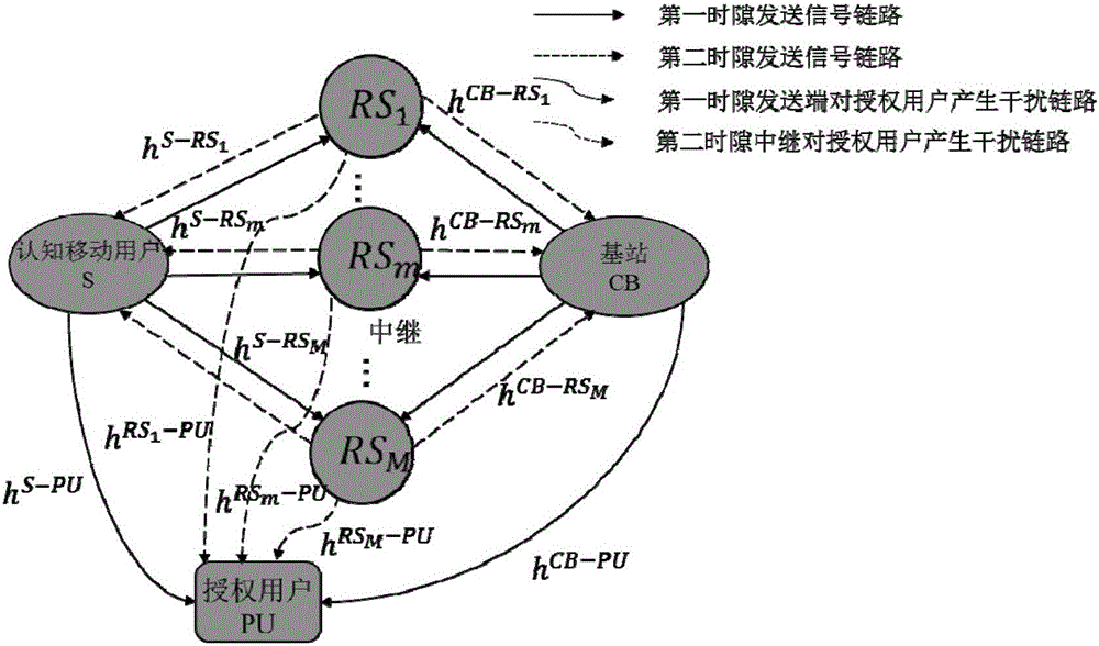 DF protocol based resource allocation method for two-way relay cognitive radio system