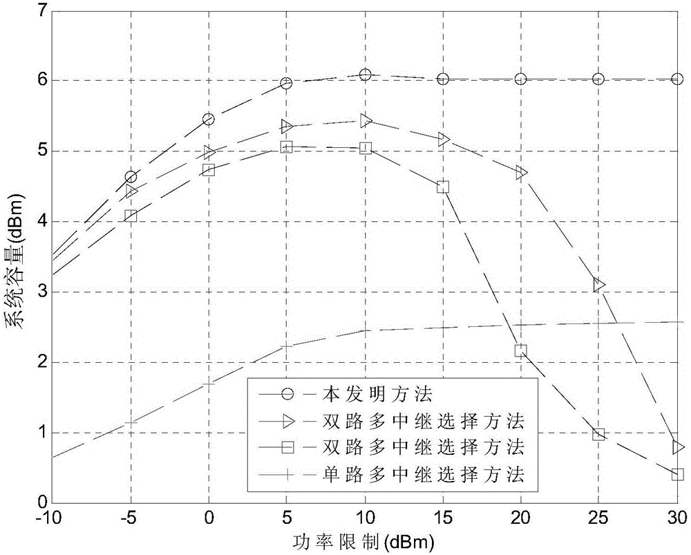 DF protocol based resource allocation method for two-way relay cognitive radio system