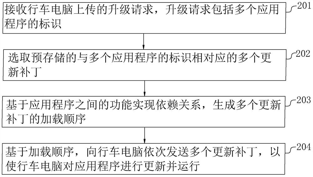 Vehicle-mounted trip computer parallel upgrading method and system