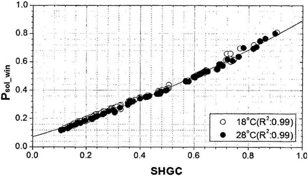 Method of estimating indoor heating and cooling loads by using estimated insolation