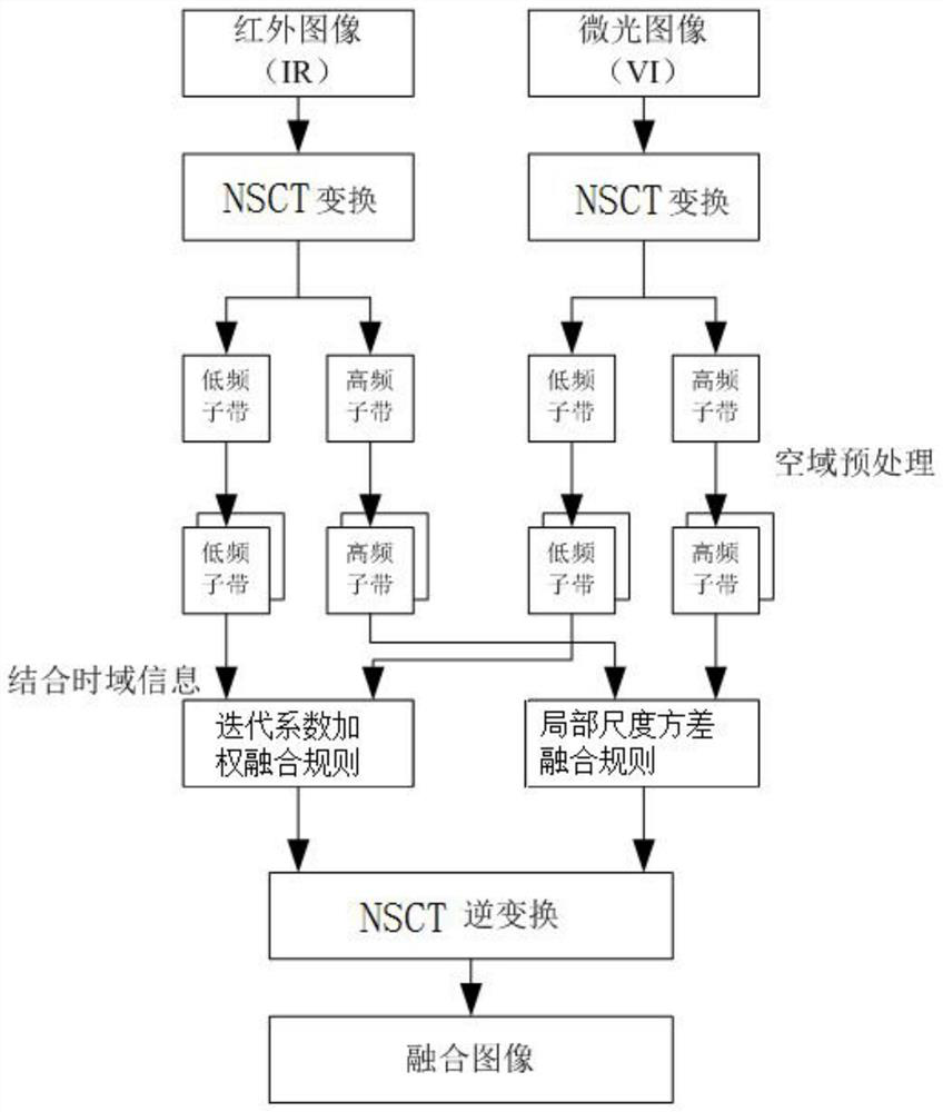 A Fusion Method of Infrared Image and Low Light Image