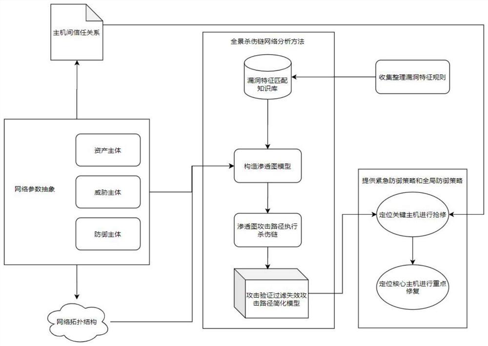 Network security analysis method and device, computer equipment and storage medium