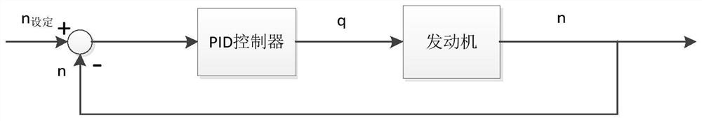 Engine speed closed-loop control method and device, storage medium and electronic equipment