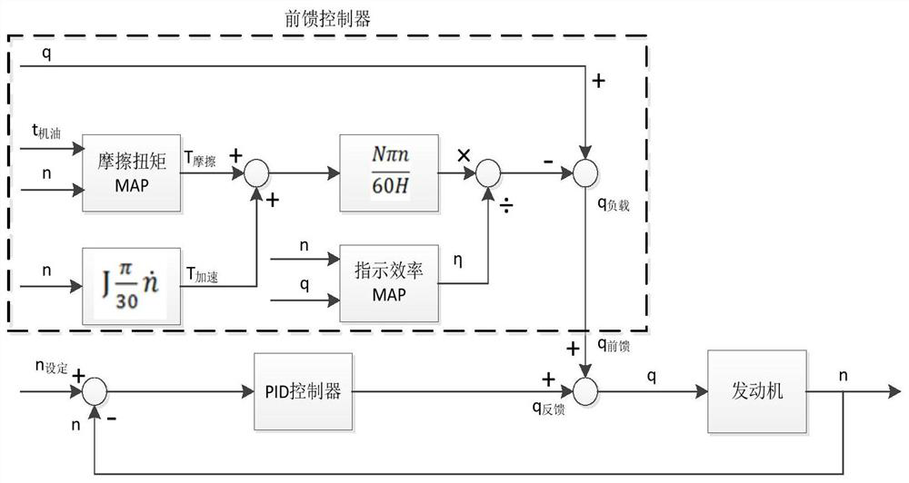 Engine speed closed-loop control method and device, storage medium and electronic equipment