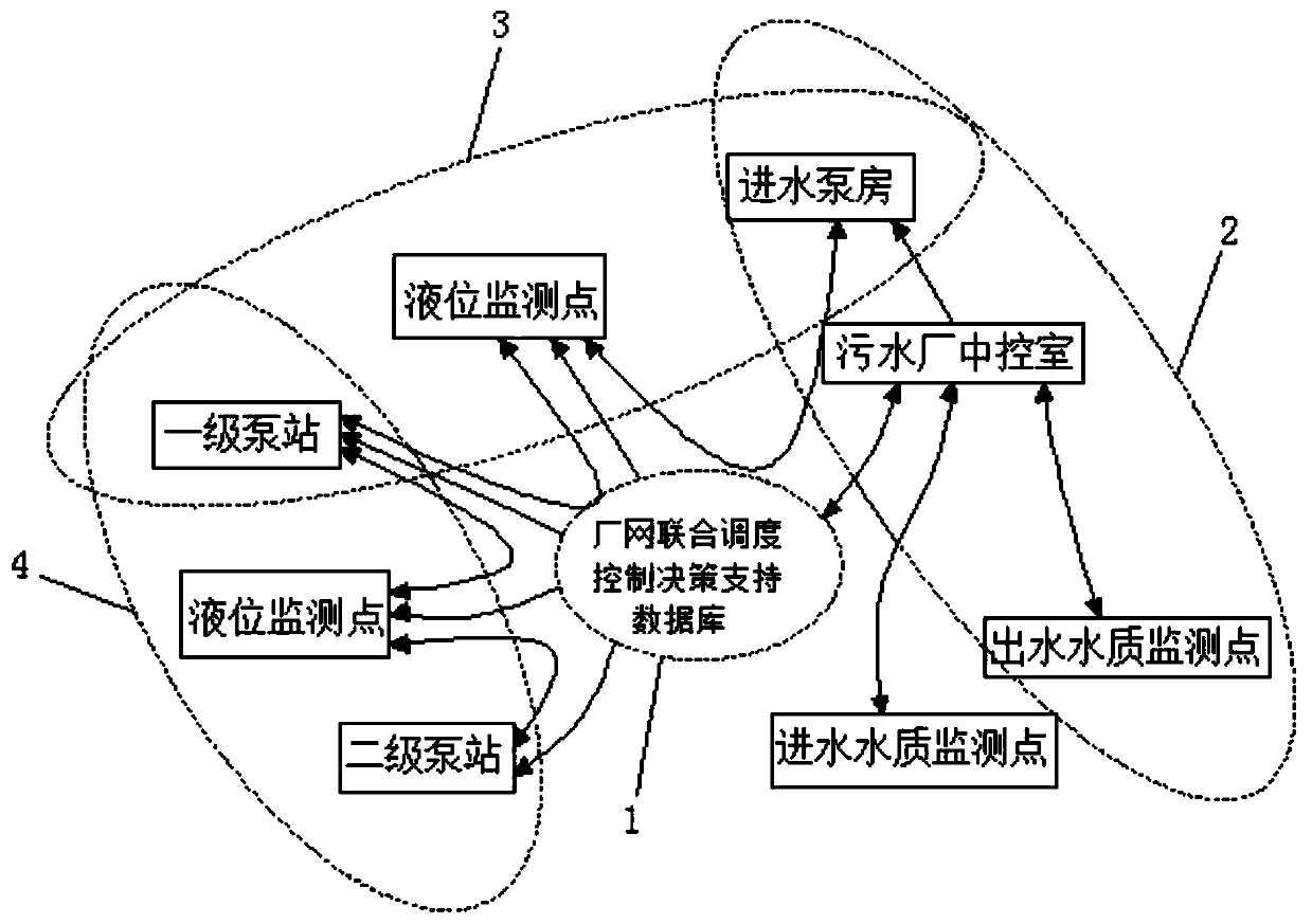 A scheduling control system and method for sewage system