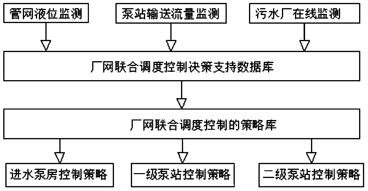 A scheduling control system and method for sewage system