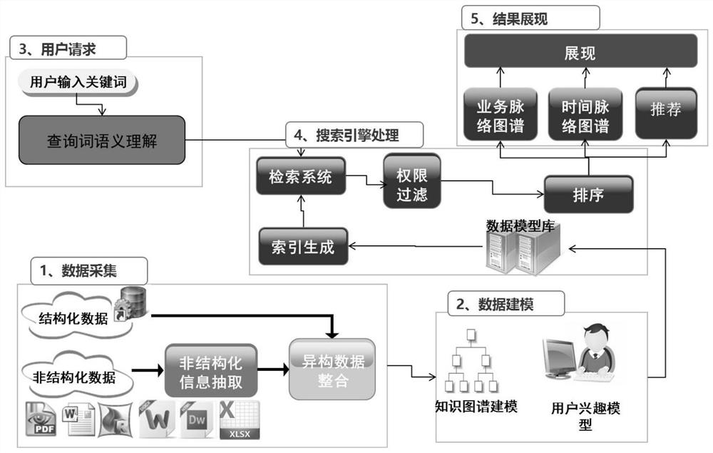 Enterprise-level full-amount data intelligent search implementation method and system