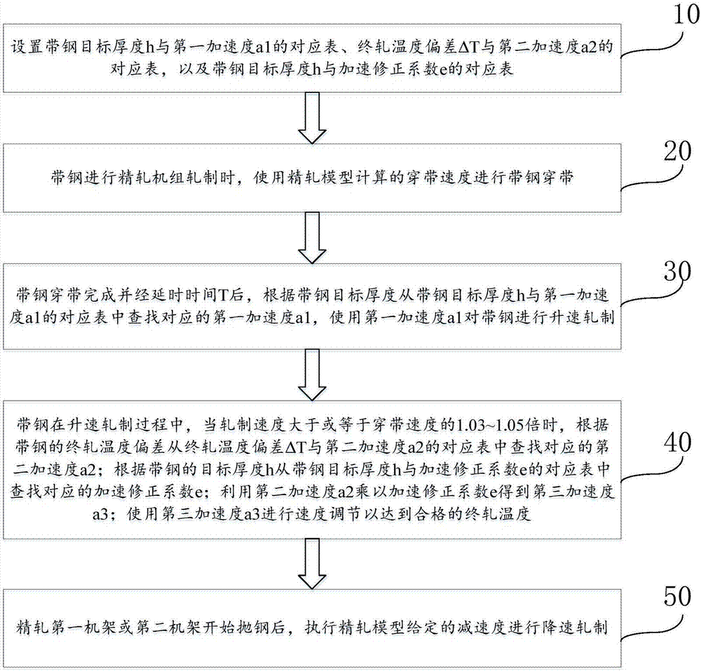 Hot rolled strip steel finishing rolling temperature control method based on speed adjustment