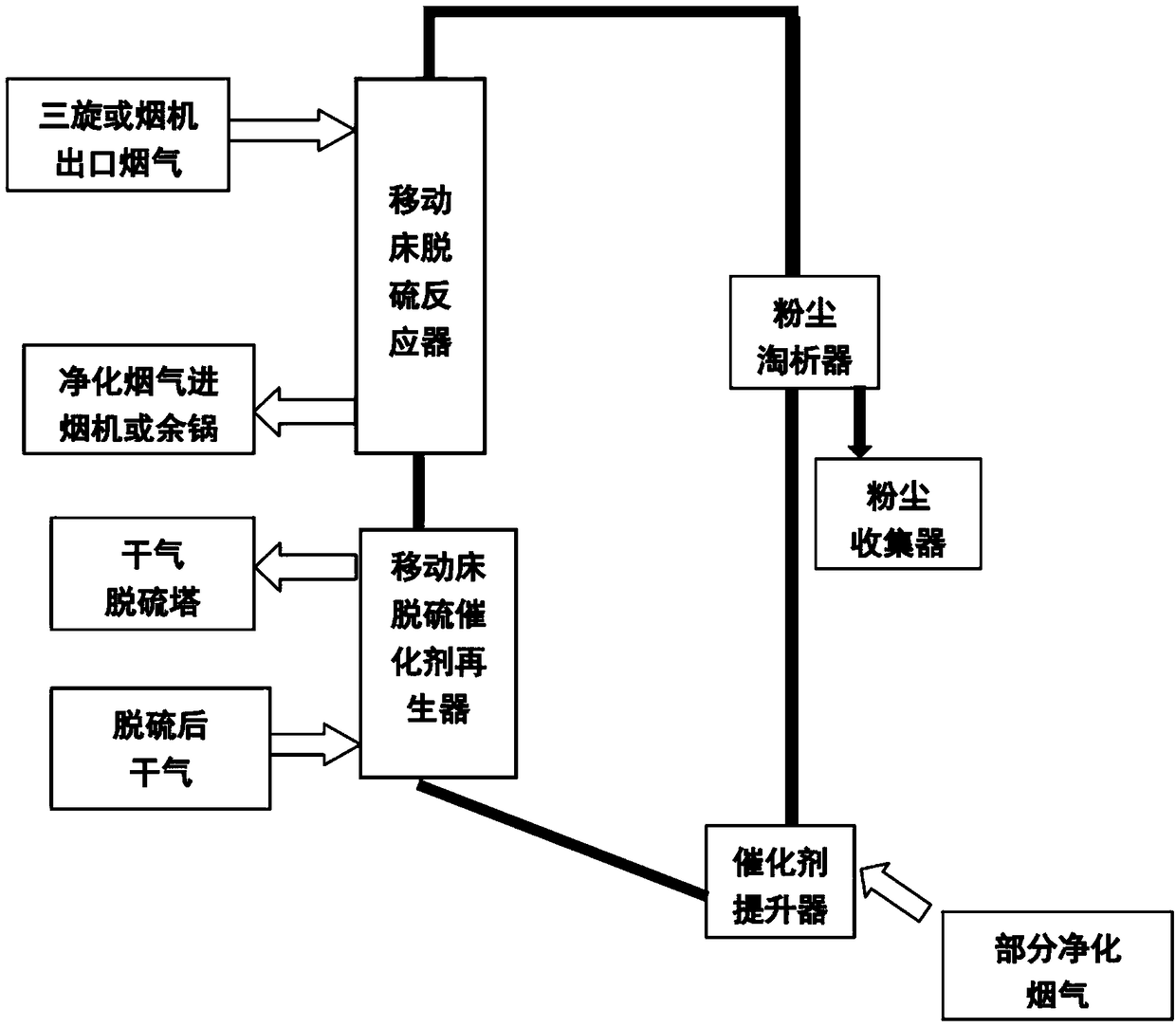 Dry desulfurization dust removing technology method for catalytic cracking regenerated flue gas