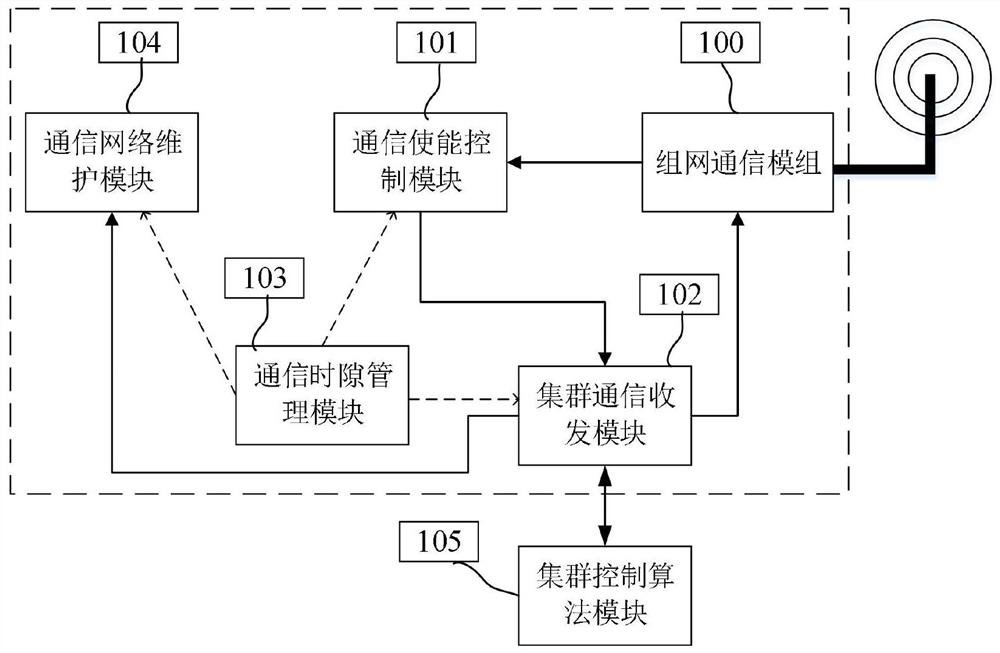 A communication system and method for UAV swarm networking