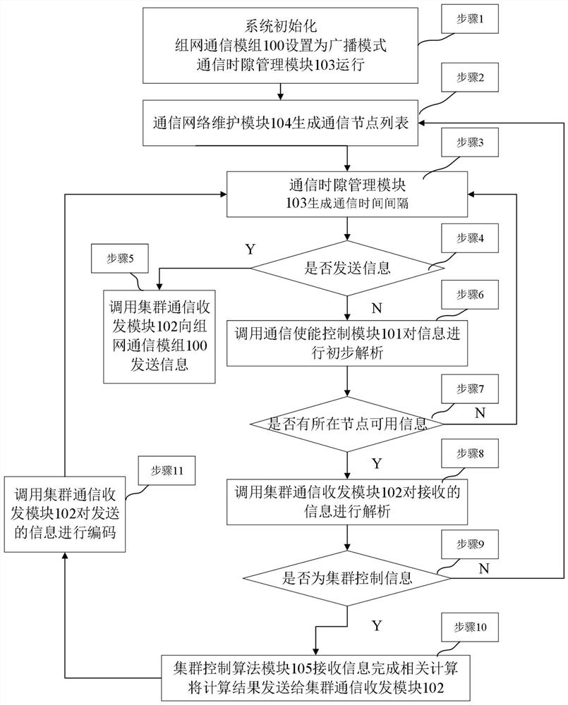 A communication system and method for UAV swarm networking