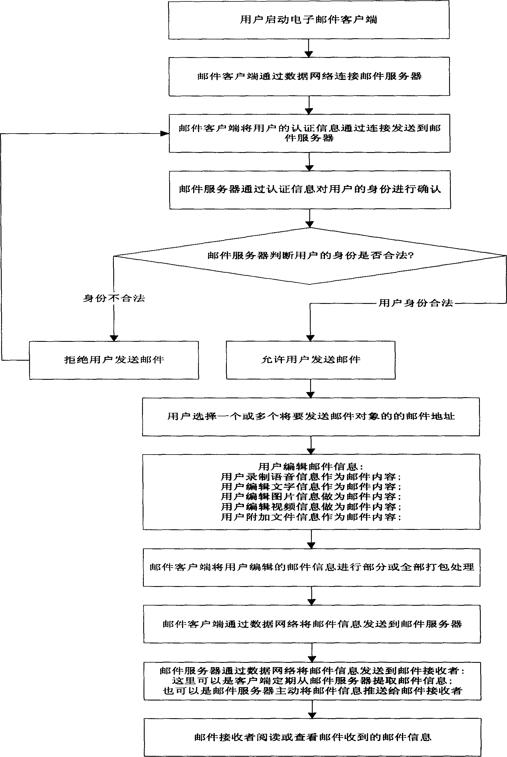 Method for transmitting and receiving E-mail