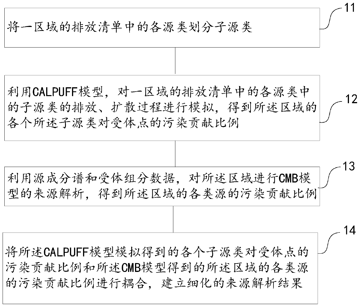 Atmospheric pollution source analysis method and device, electronic equipment and storage medium