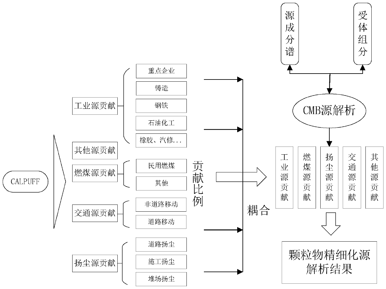 Atmospheric pollution source analysis method and device, electronic equipment and storage medium