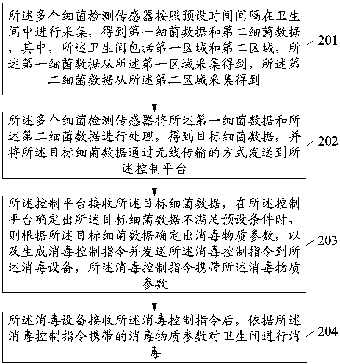 Toilet disinfection control method and toilet management system