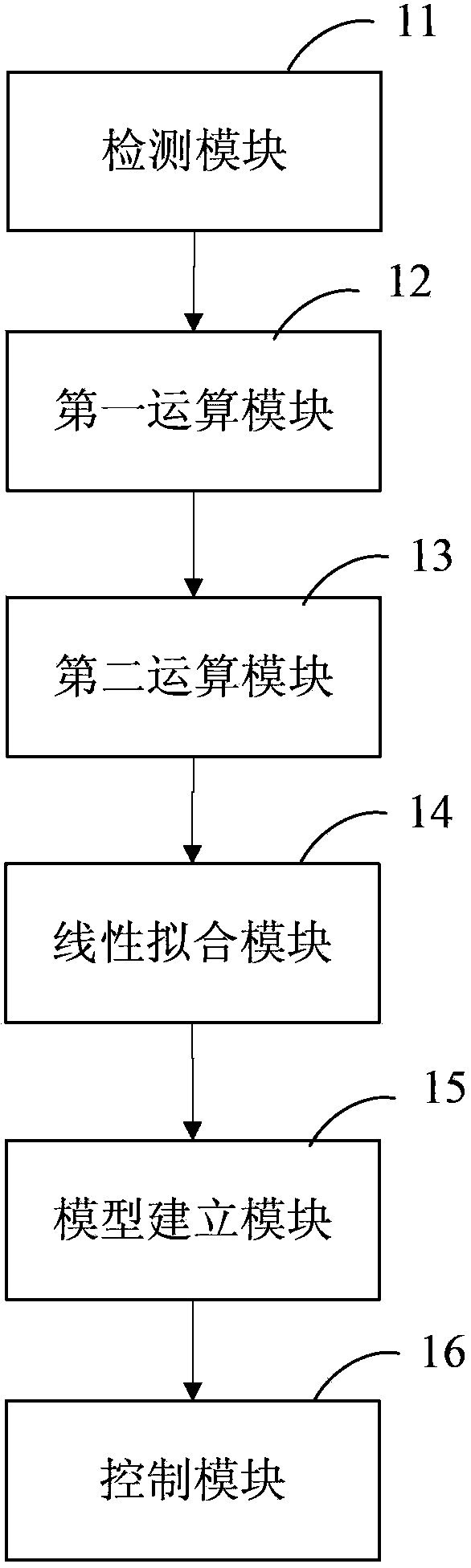 Selective catalytic reduction (SCR) denitration system optimizing control method and system thereof