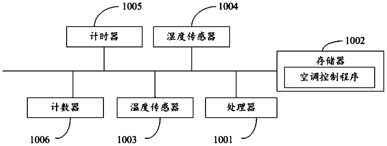 Air conditioner, air conditioner control method of air conditioner, control device and readable storage medium