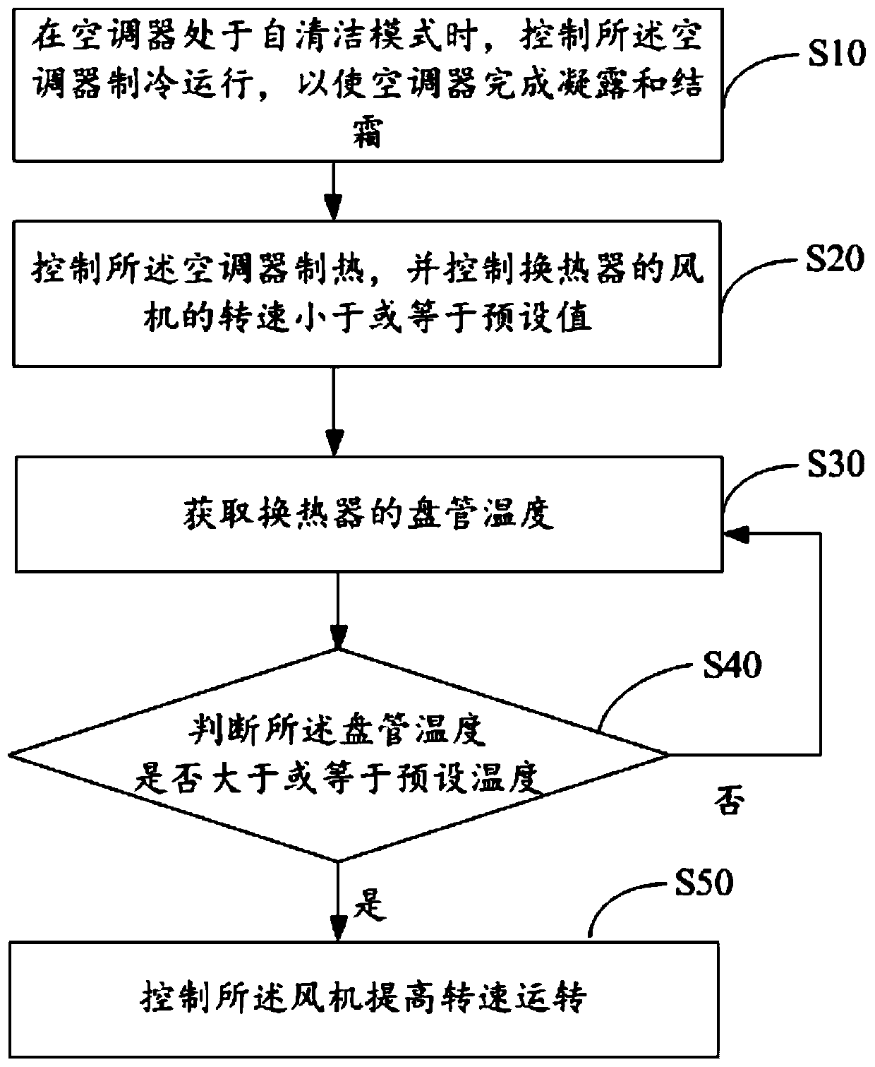 Air conditioner, air conditioner control method of air conditioner, control device and readable storage medium