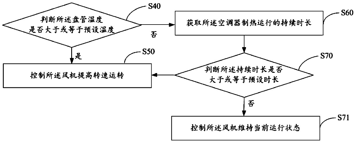 Air conditioner, air conditioner control method of air conditioner, control device and readable storage medium