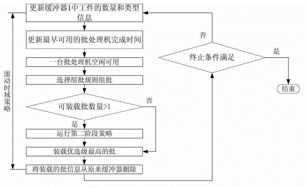 Method used for implementing two-stage mixing optimized batch processing scheduling and based on variable time window