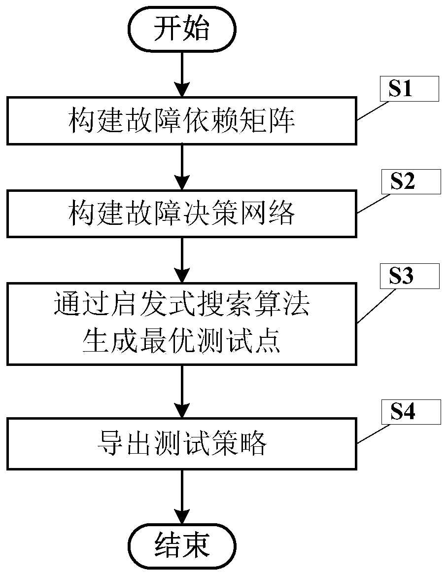 Test strategy rapid generation method based on fault decision network