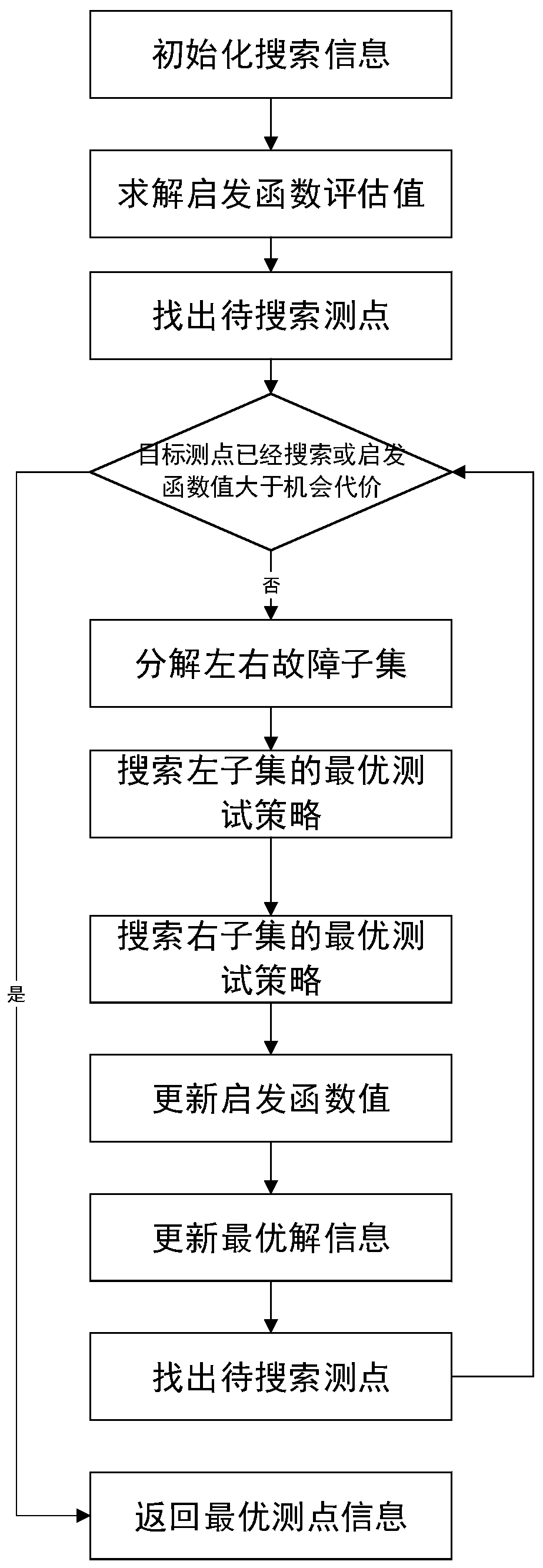 Test strategy rapid generation method based on fault decision network