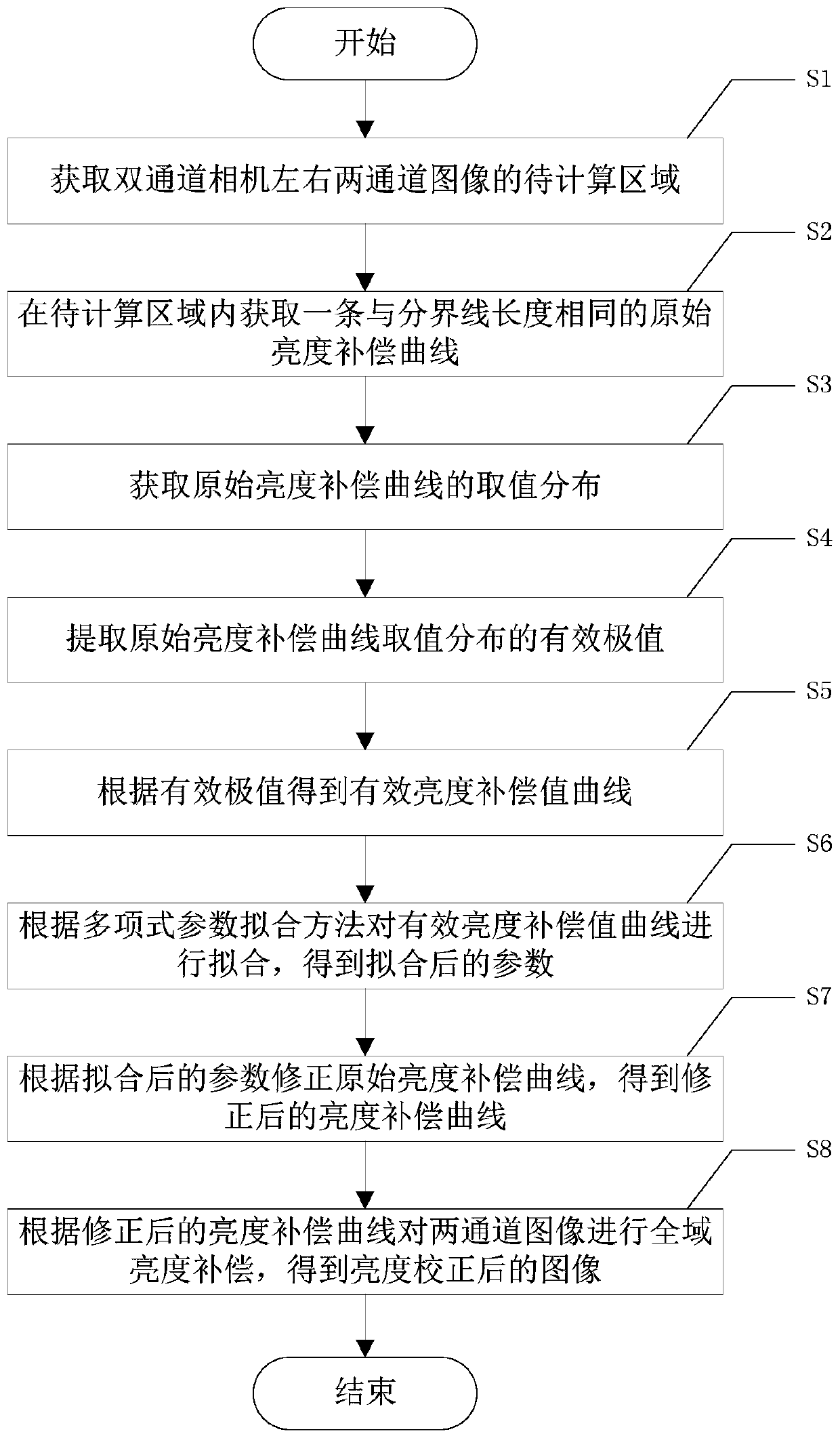 A brightness correction method for left and right two-channel images of a dual-channel camera