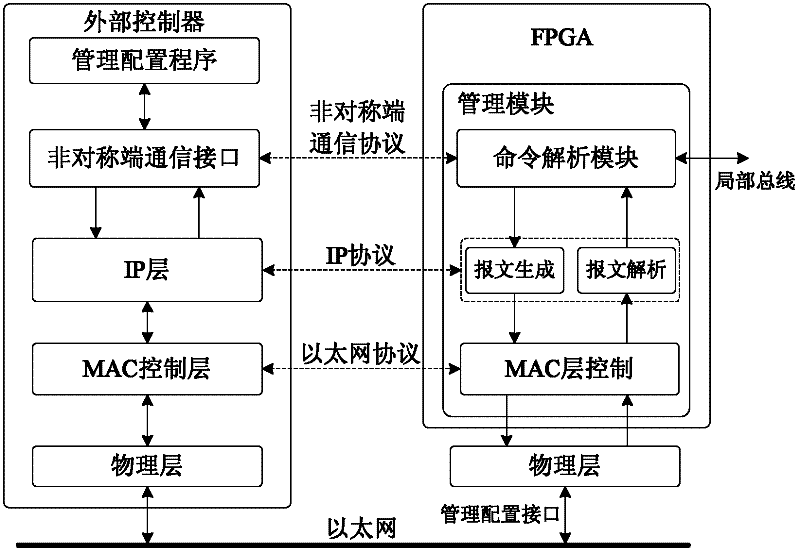 Remote asymmetric end communication method based on Ethernet