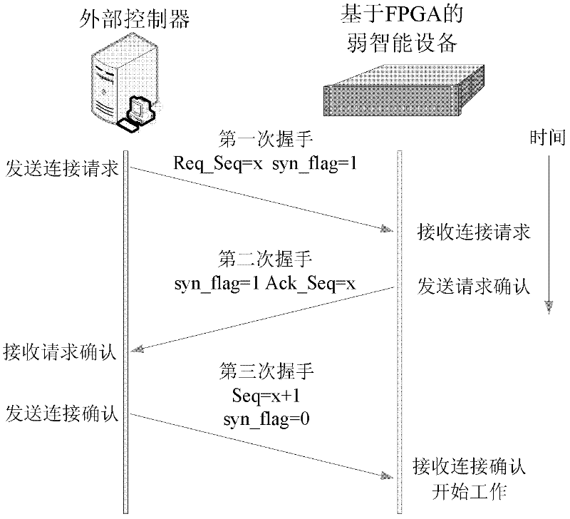 Remote asymmetric end communication method based on Ethernet