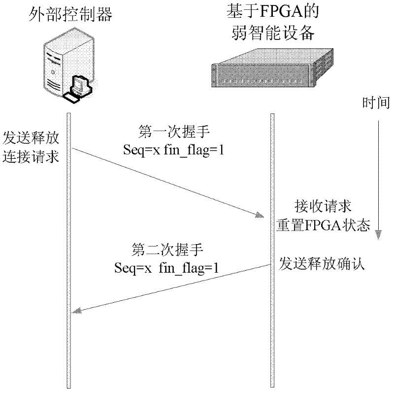 Remote asymmetric end communication method based on Ethernet