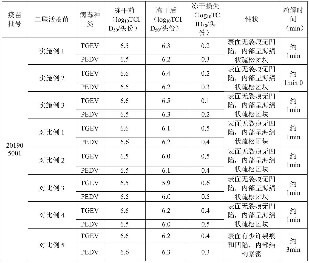 Combined porcine transmissible gastroenteritis and porcine epizootic diarrhea living vaccine cryoprotectant and combined living vaccine