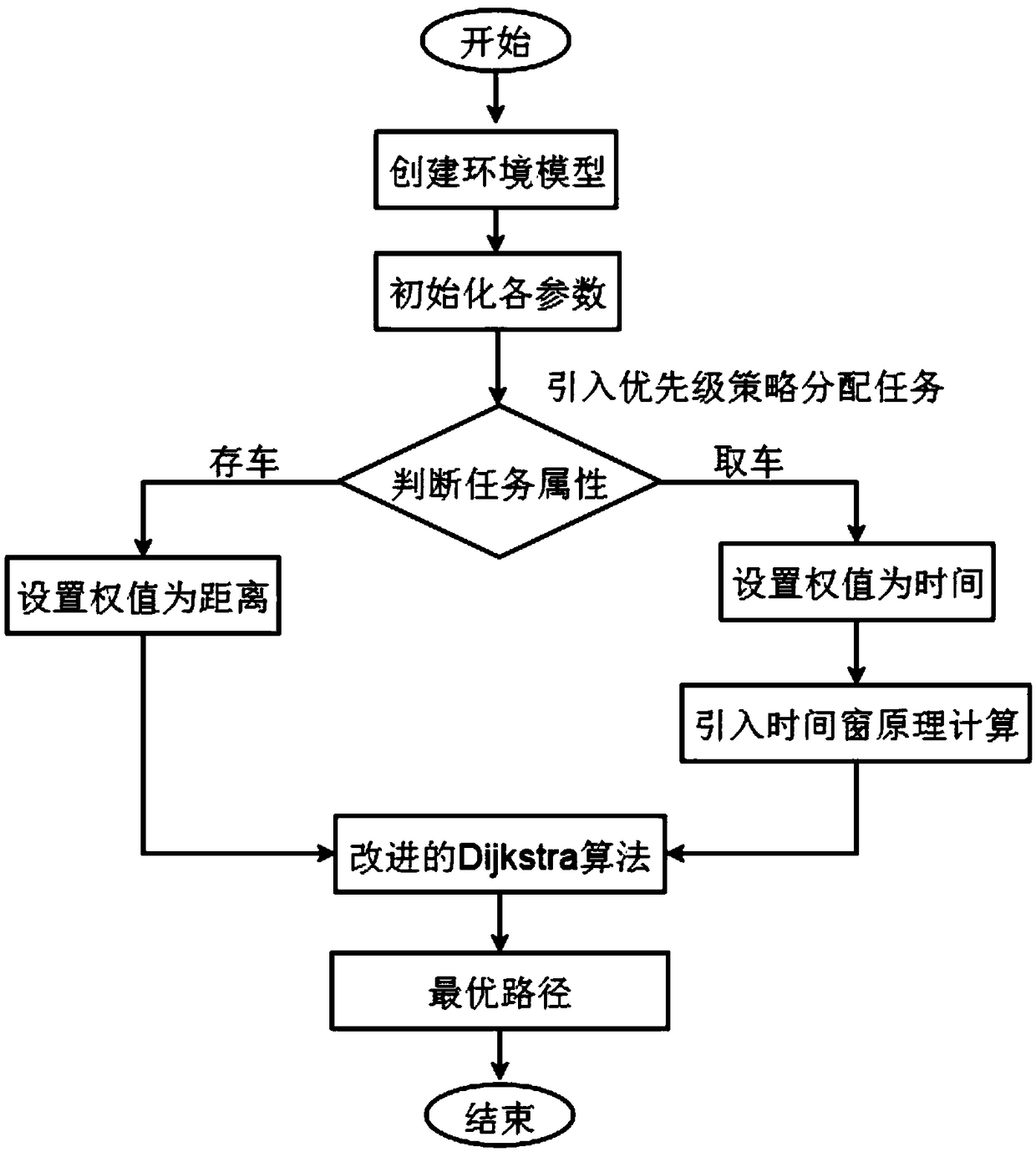 Parking AGV path planning method based on improved Dijkstra algorithm