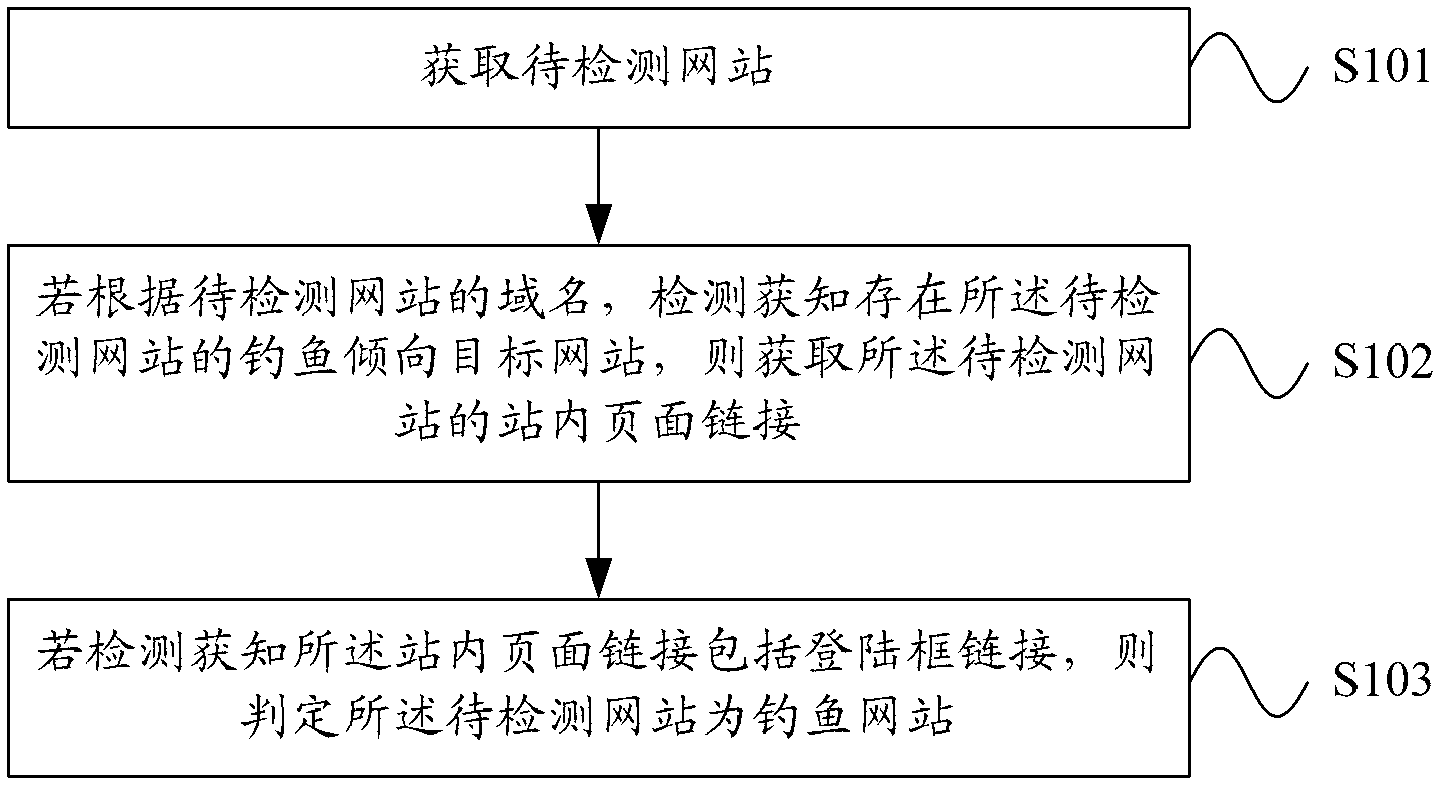 Phishing website detection method and device