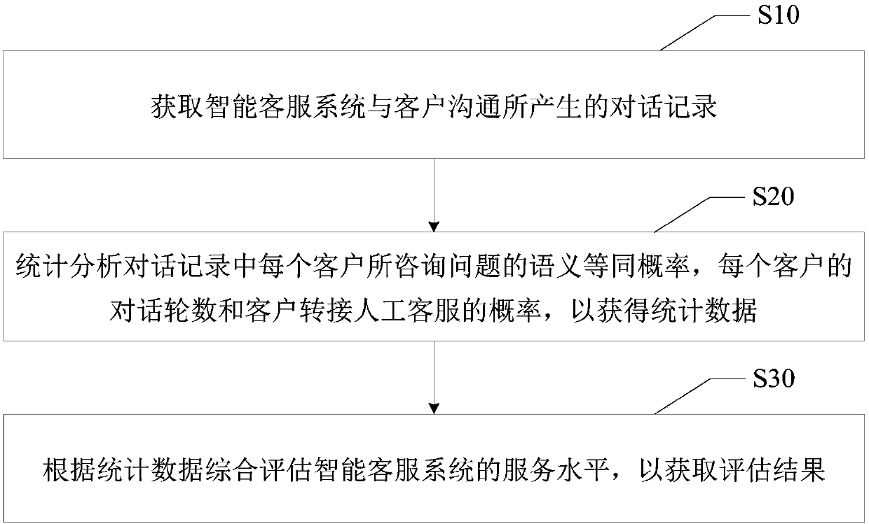 System evaluation method, intelligent evaluation system and computer-readable storage medium