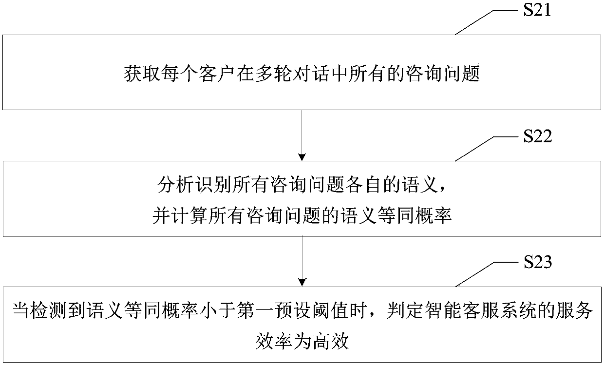 System evaluation method, intelligent evaluation system and computer-readable storage medium