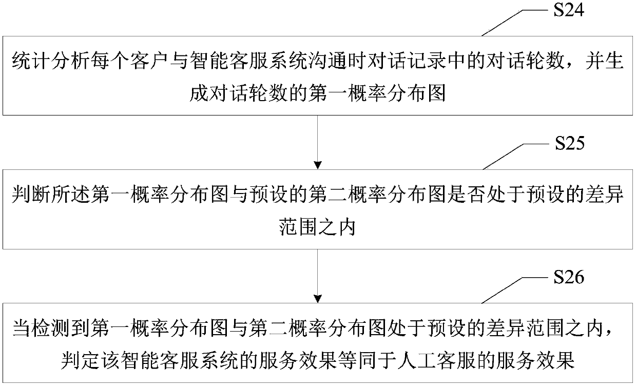 System evaluation method, intelligent evaluation system and computer-readable storage medium