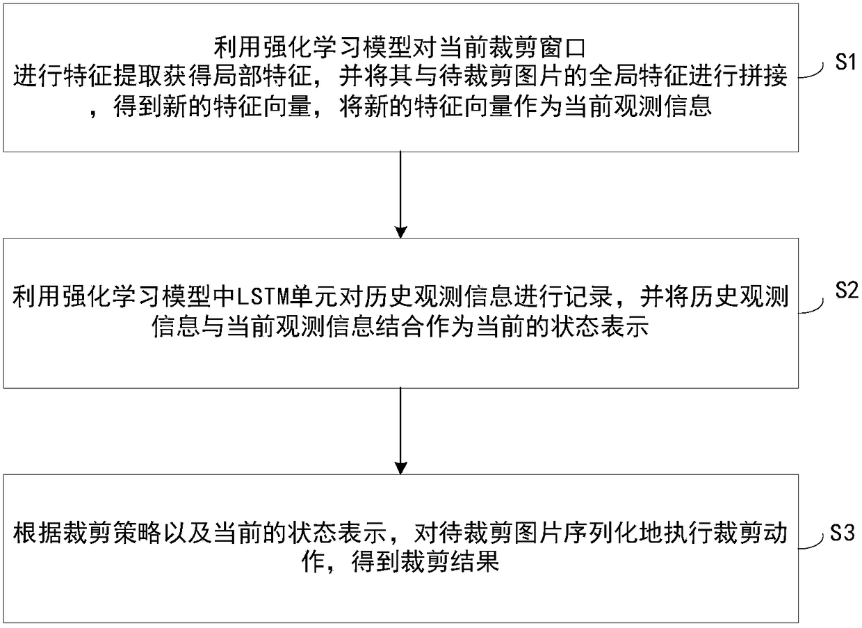 Reinforcement learning based automatic picture cutting method and device