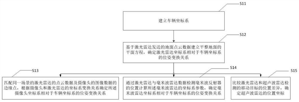 Calibration method and arrangement structure of automatic driving environment perception sensor and vehicle