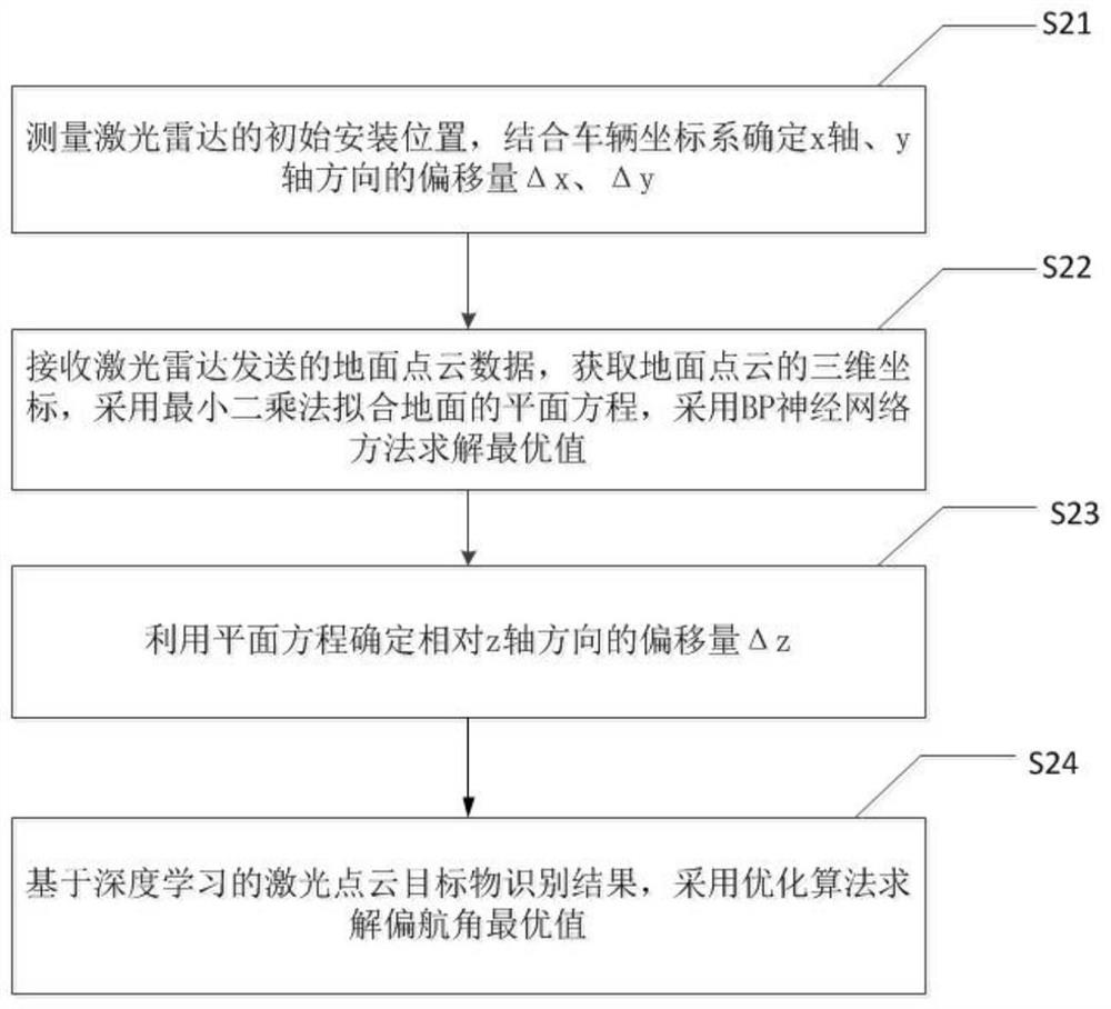 Calibration method and arrangement structure of automatic driving environment perception sensor and vehicle