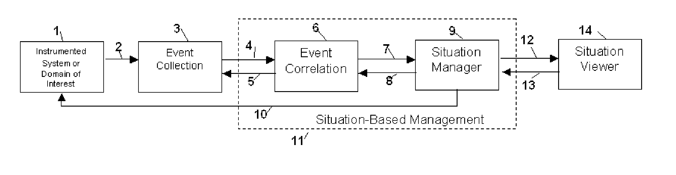 Method and Apparatus for Creating and Using Situation Transition Graphs in Situation-Based Management