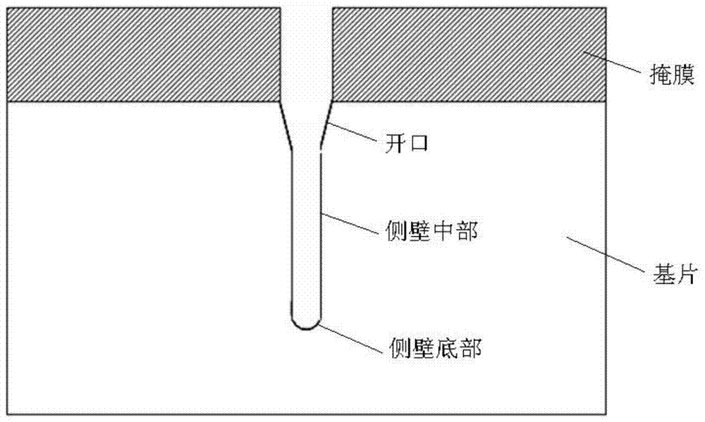 Substrate etching method