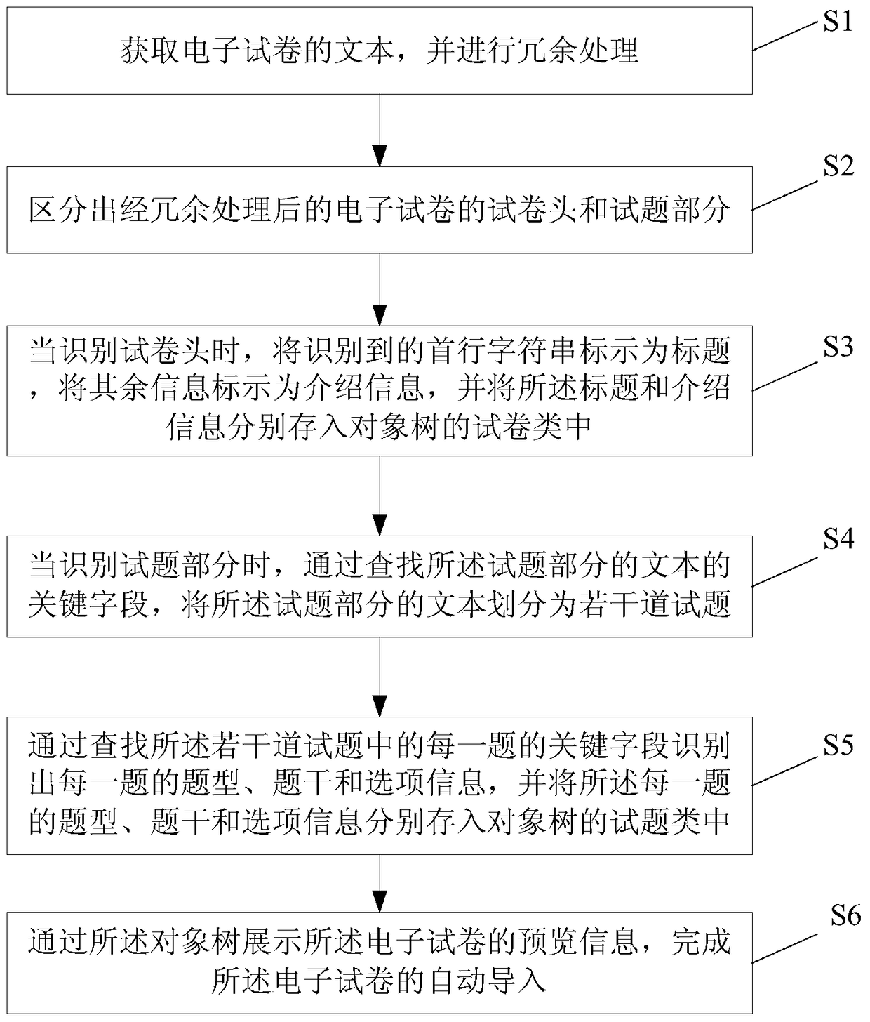 How to import electronic test papers