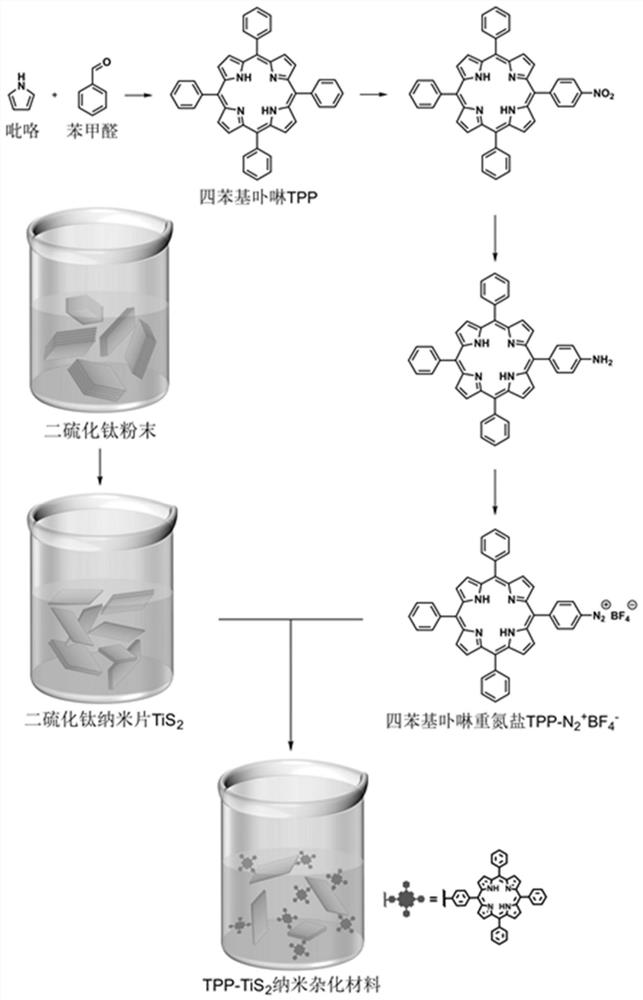 Tetraphenylporphyrin covalently functionalized titanium disulfide nonlinear nano hybrid material and preparation thereof