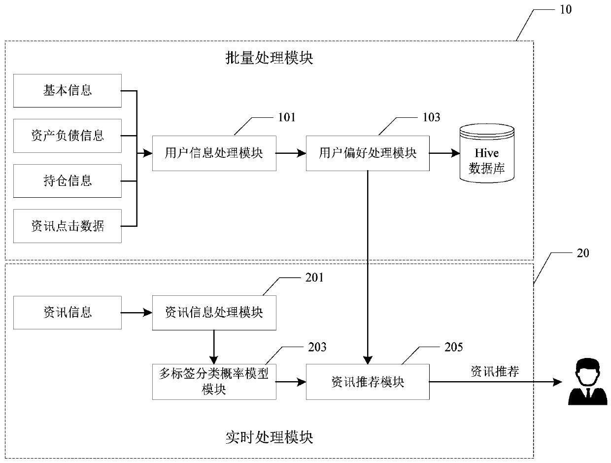 Information recommendation device, method, equipment and system