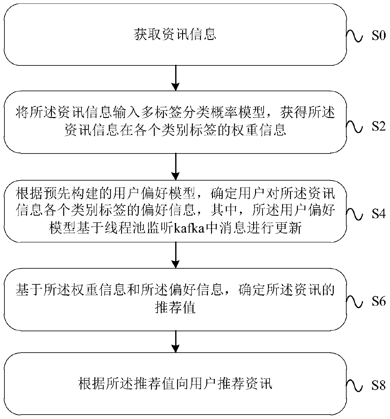 Information recommendation device, method, equipment and system