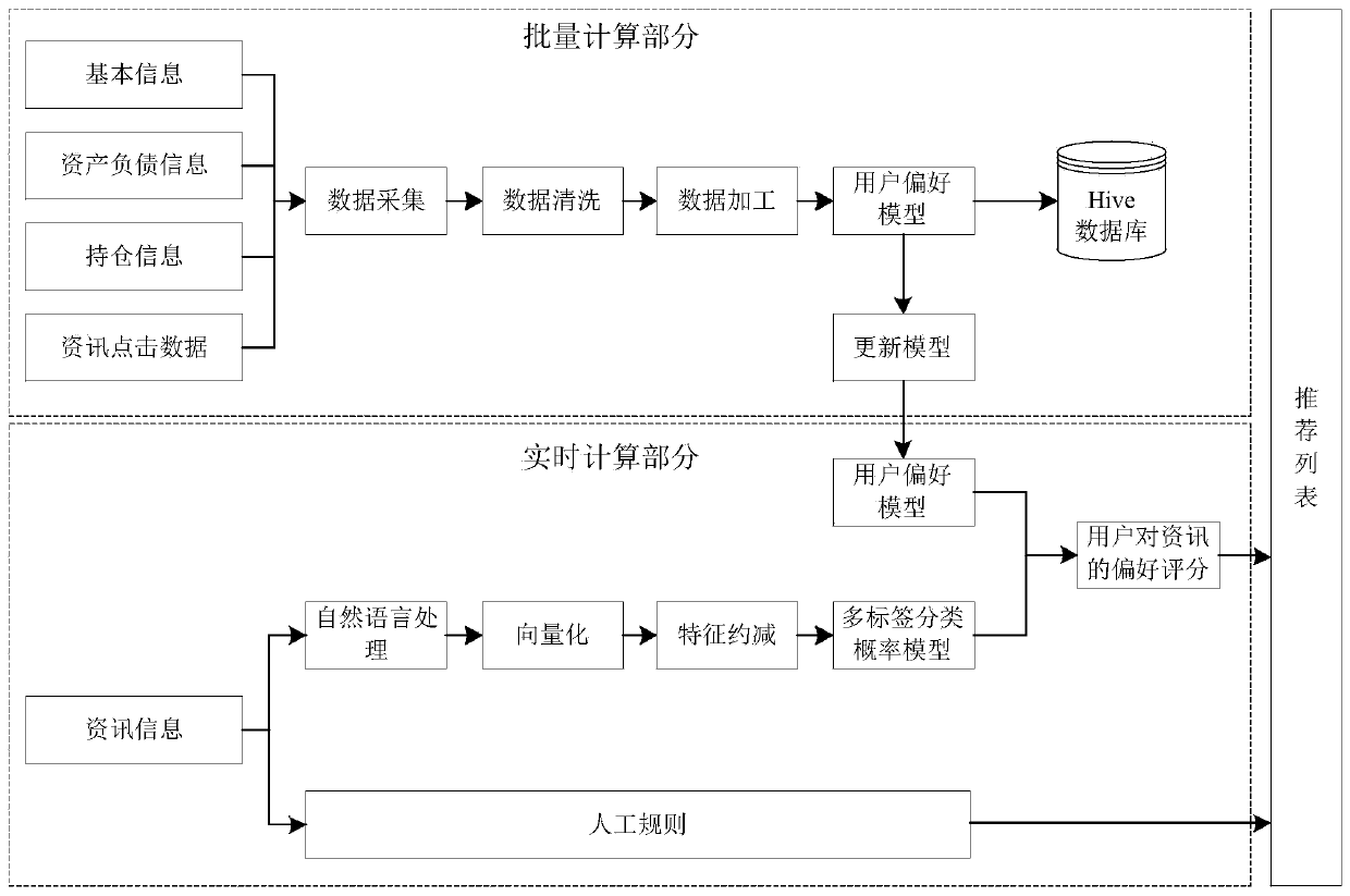 Information recommendation device, method, equipment and system