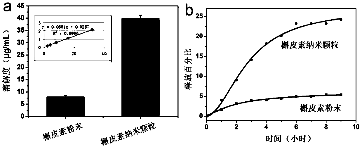 A kind of nanoparticle of insoluble drug and its preparation method and application