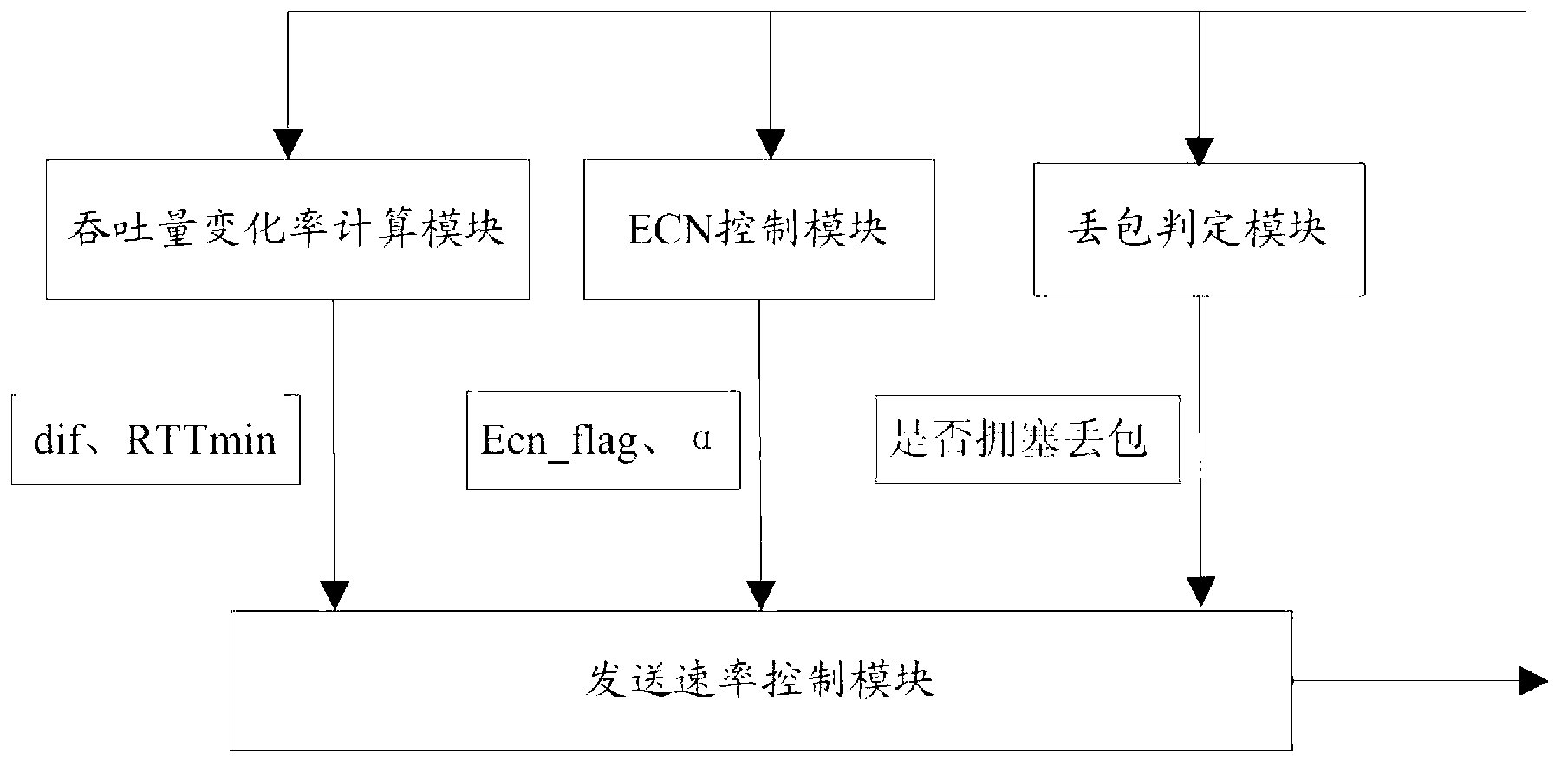 TCP friendly rate control method based on change rate of handling capacity and ECN mechanism