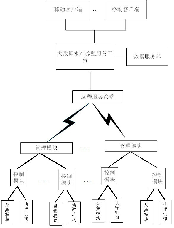 Aquaculture monitoring system based on LoRa